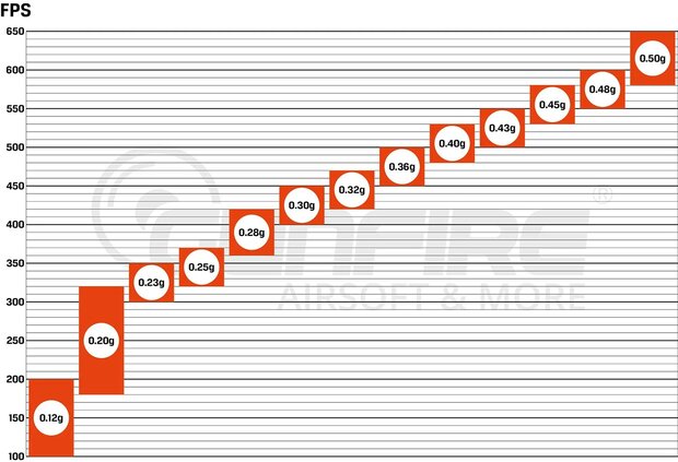 BBs  0.43g Specna Arms EDGE &trade; 1000 pcs
